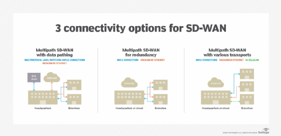 SD-WAN connectivity architecture